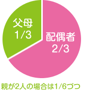 2.子供はいないが、父母(直系尊属)がいる場合