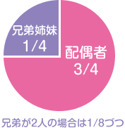 3.子供も父母もいないが、兄弟姉妹がいる場合